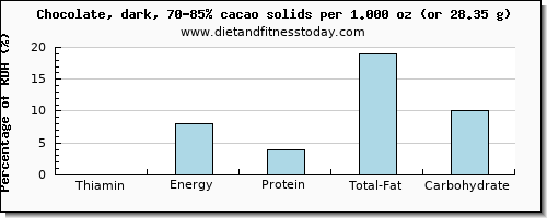 thiamin and nutritional content in thiamine in dark chocolate